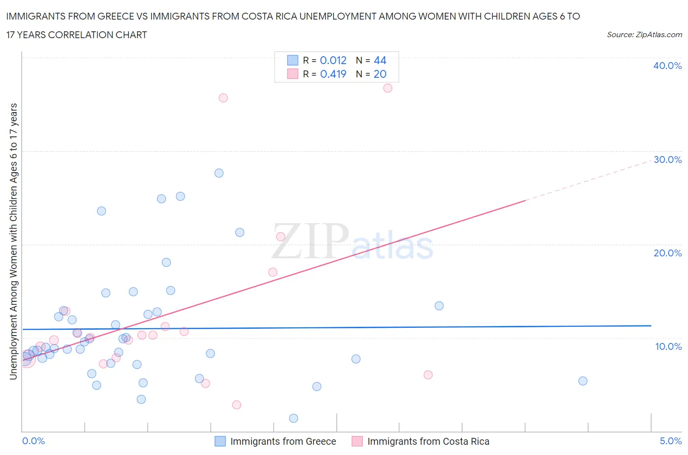 Immigrants from Greece vs Immigrants from Costa Rica Unemployment Among Women with Children Ages 6 to 17 years