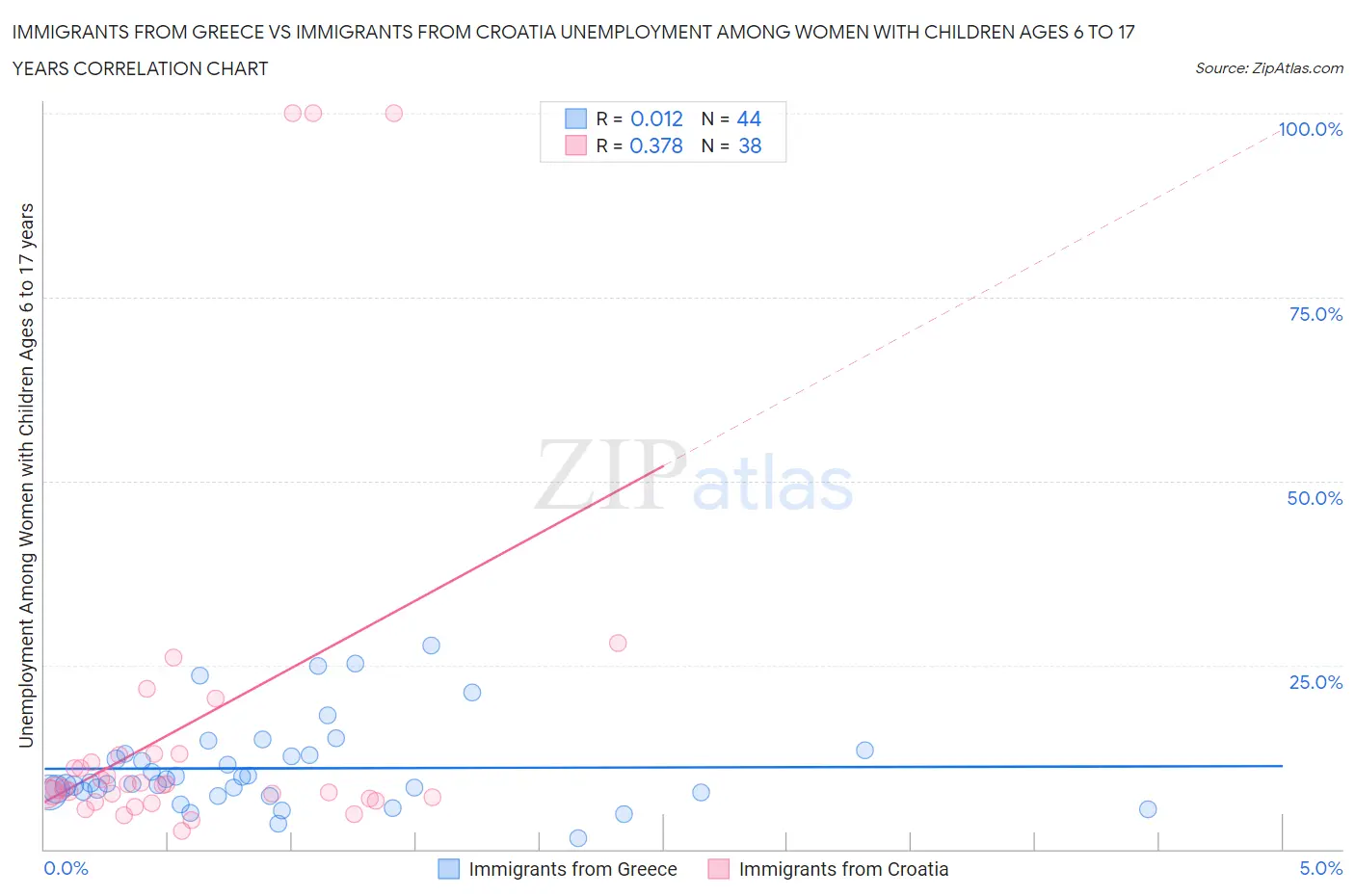 Immigrants from Greece vs Immigrants from Croatia Unemployment Among Women with Children Ages 6 to 17 years