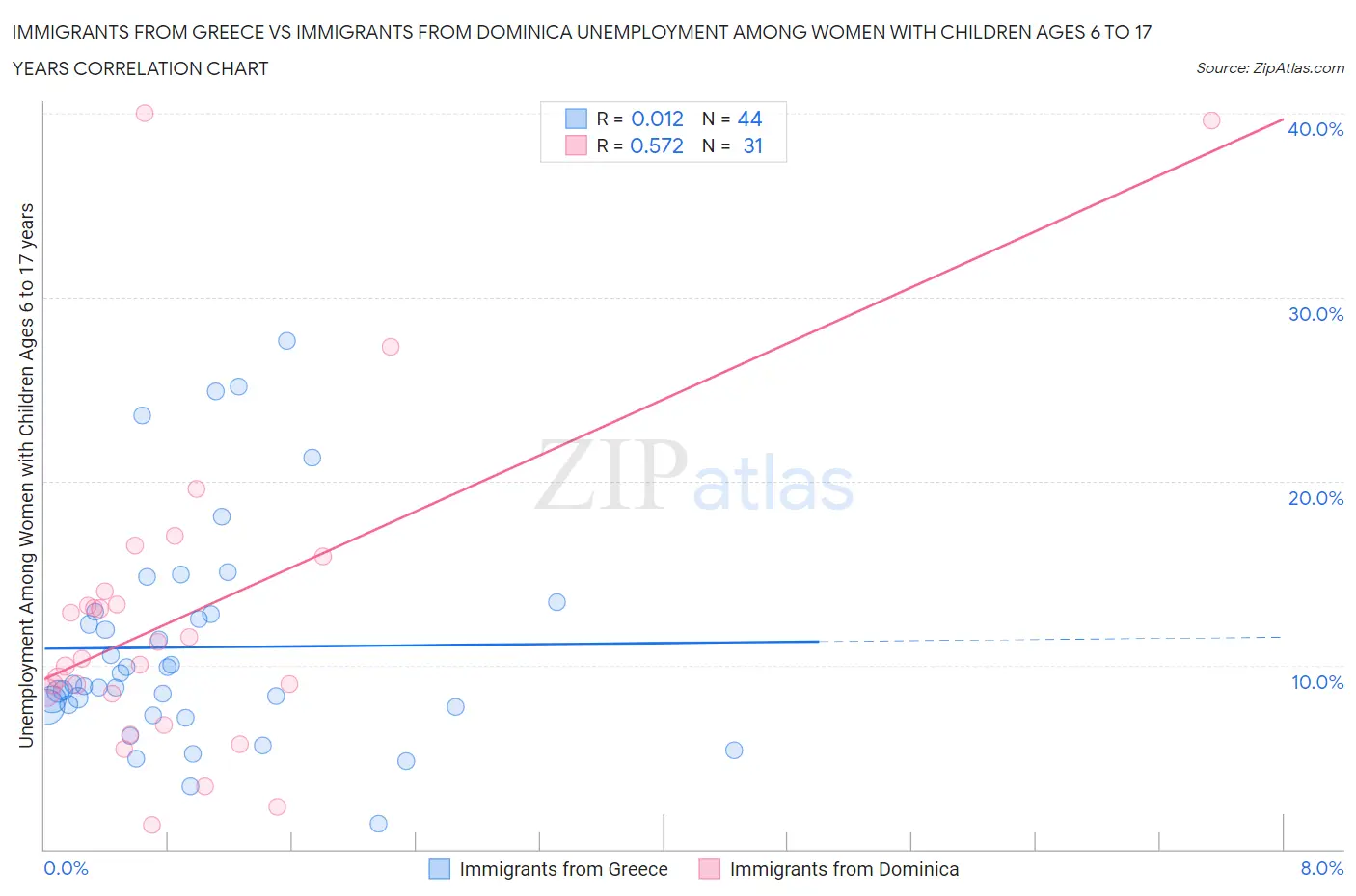 Immigrants from Greece vs Immigrants from Dominica Unemployment Among Women with Children Ages 6 to 17 years