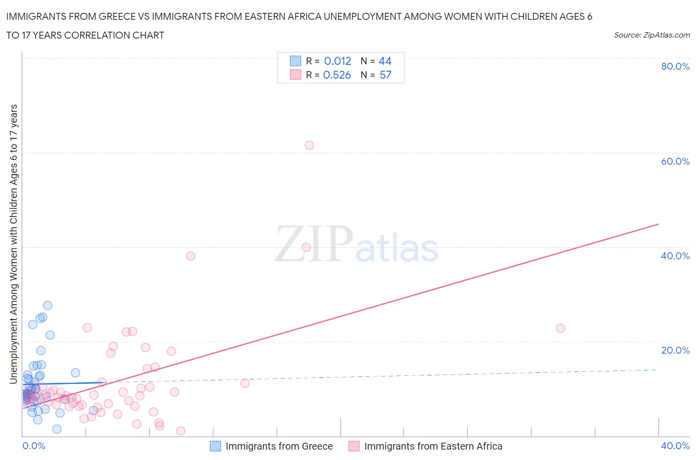 Immigrants from Greece vs Immigrants from Eastern Africa Unemployment Among Women with Children Ages 6 to 17 years