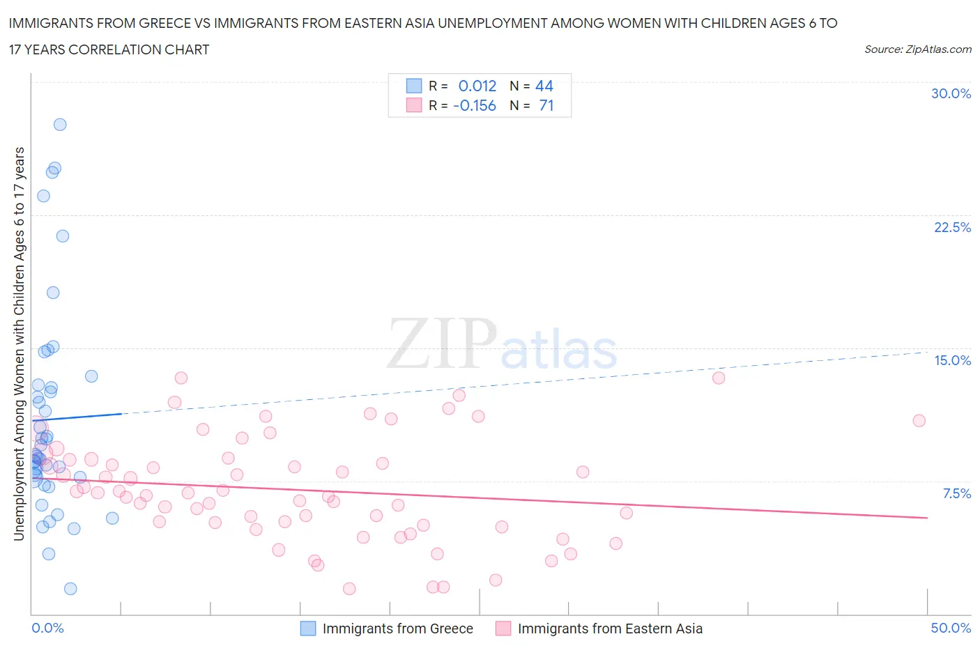 Immigrants from Greece vs Immigrants from Eastern Asia Unemployment Among Women with Children Ages 6 to 17 years