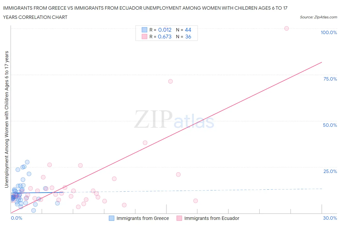 Immigrants from Greece vs Immigrants from Ecuador Unemployment Among Women with Children Ages 6 to 17 years