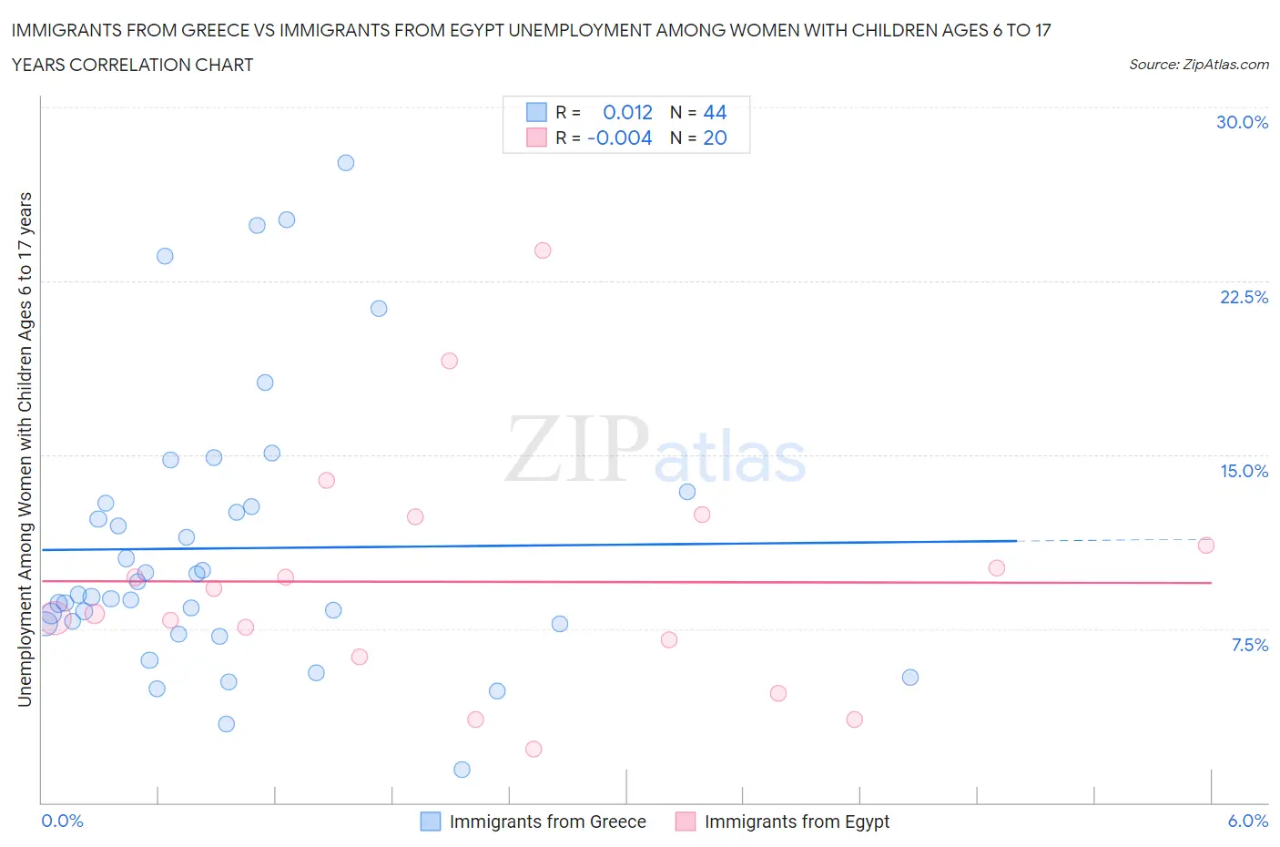 Immigrants from Greece vs Immigrants from Egypt Unemployment Among Women with Children Ages 6 to 17 years