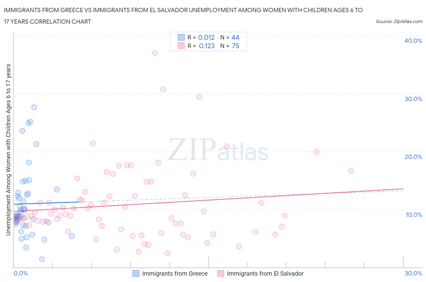 Immigrants from Greece vs Immigrants from El Salvador Unemployment Among Women with Children Ages 6 to 17 years