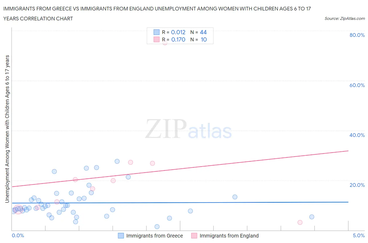 Immigrants from Greece vs Immigrants from England Unemployment Among Women with Children Ages 6 to 17 years