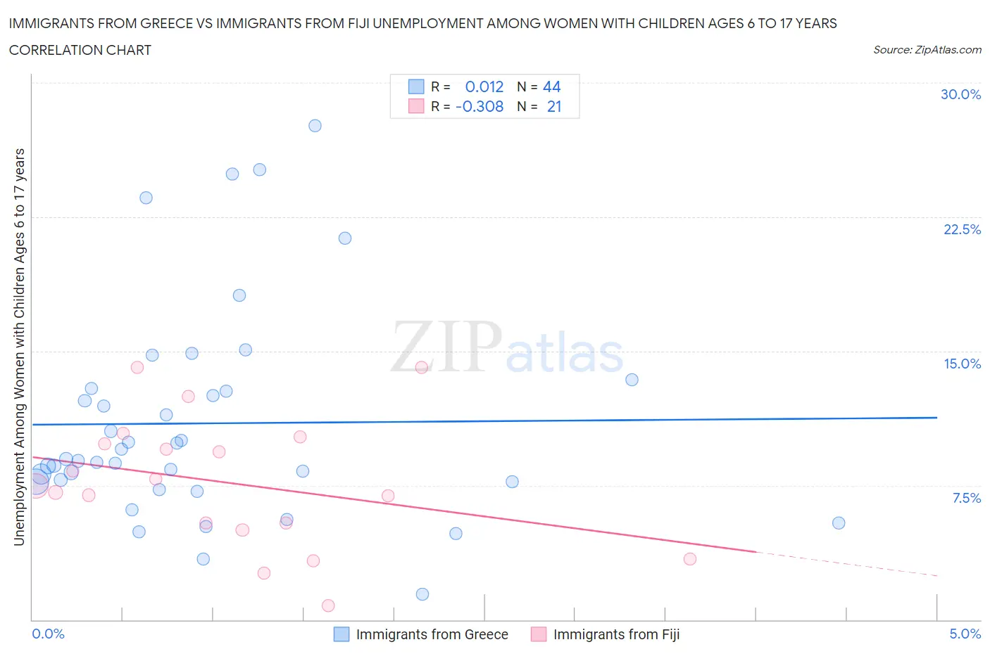 Immigrants from Greece vs Immigrants from Fiji Unemployment Among Women with Children Ages 6 to 17 years