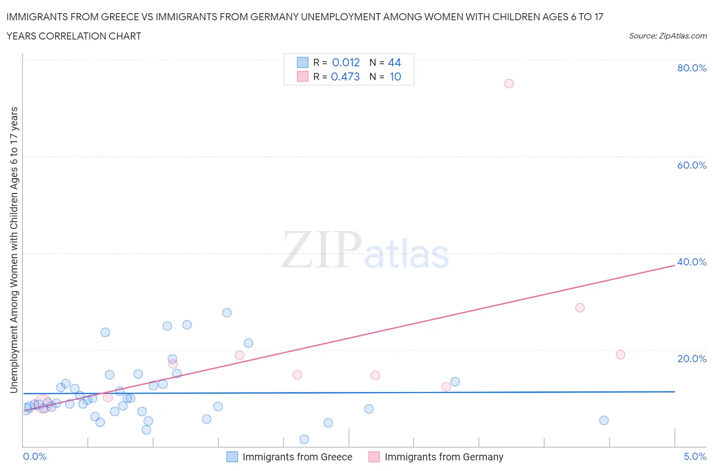 Immigrants from Greece vs Immigrants from Germany Unemployment Among Women with Children Ages 6 to 17 years