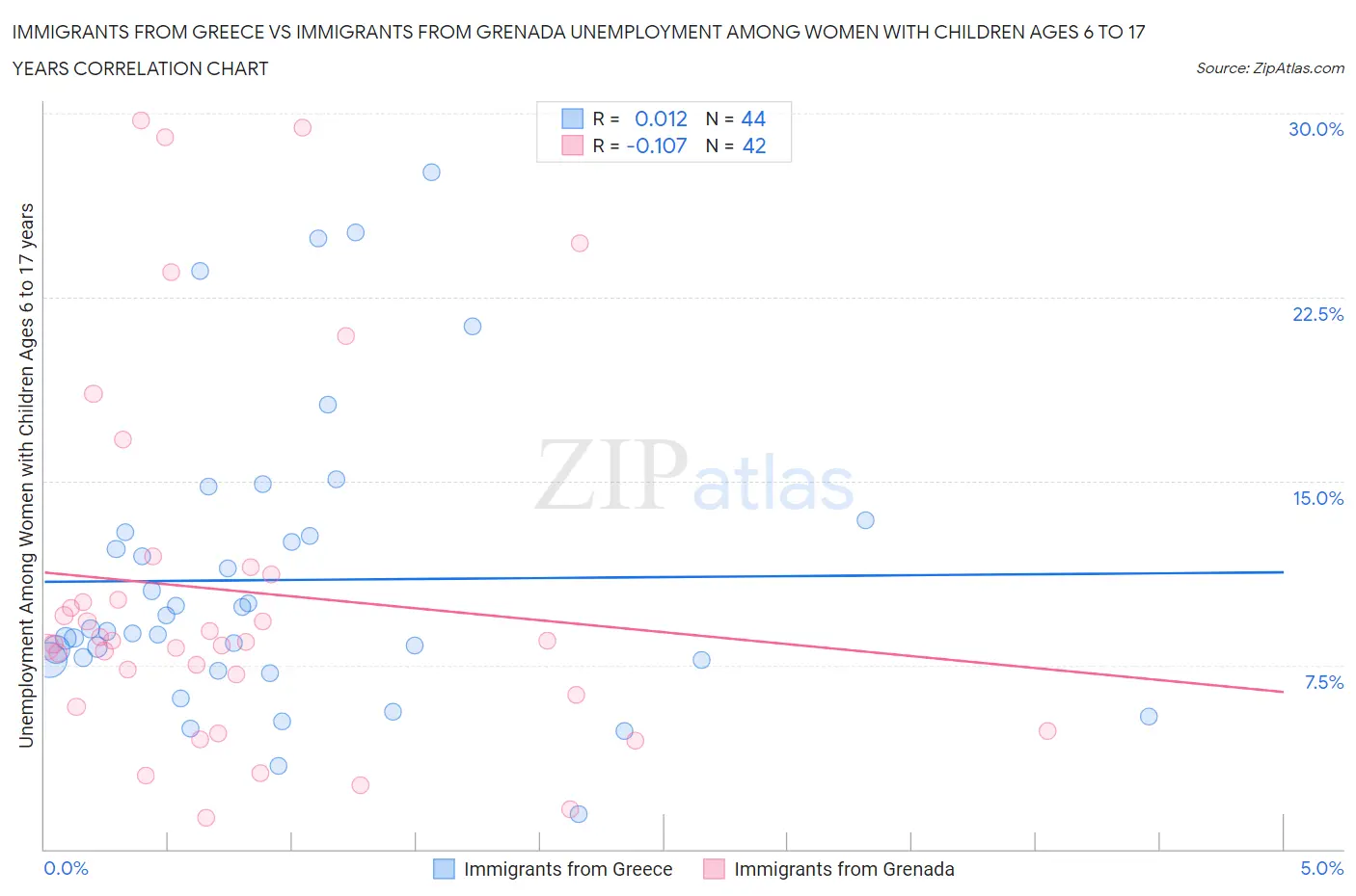 Immigrants from Greece vs Immigrants from Grenada Unemployment Among Women with Children Ages 6 to 17 years