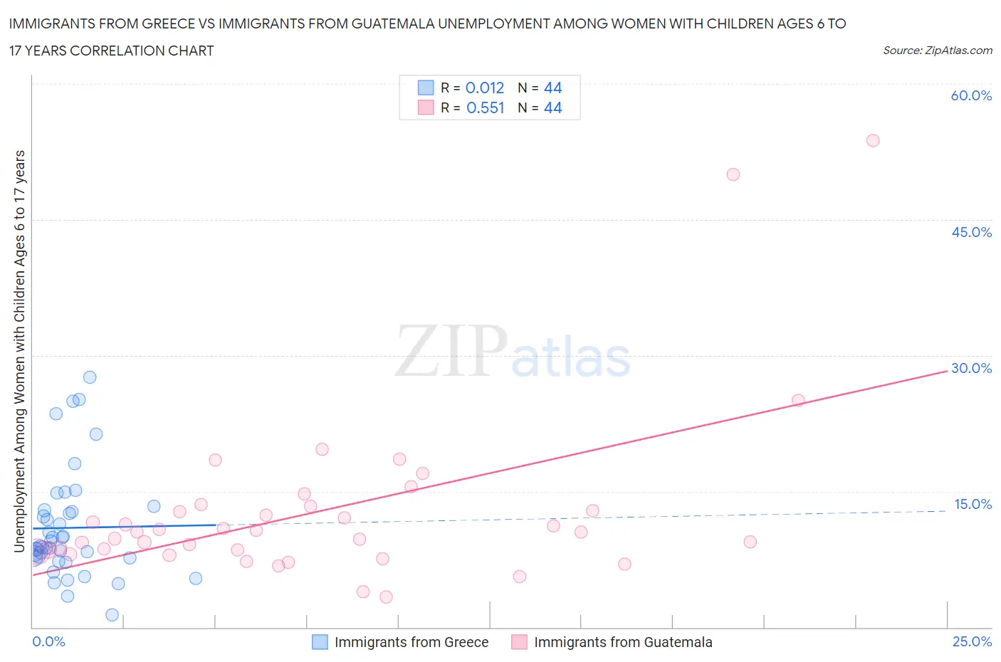 Immigrants from Greece vs Immigrants from Guatemala Unemployment Among Women with Children Ages 6 to 17 years