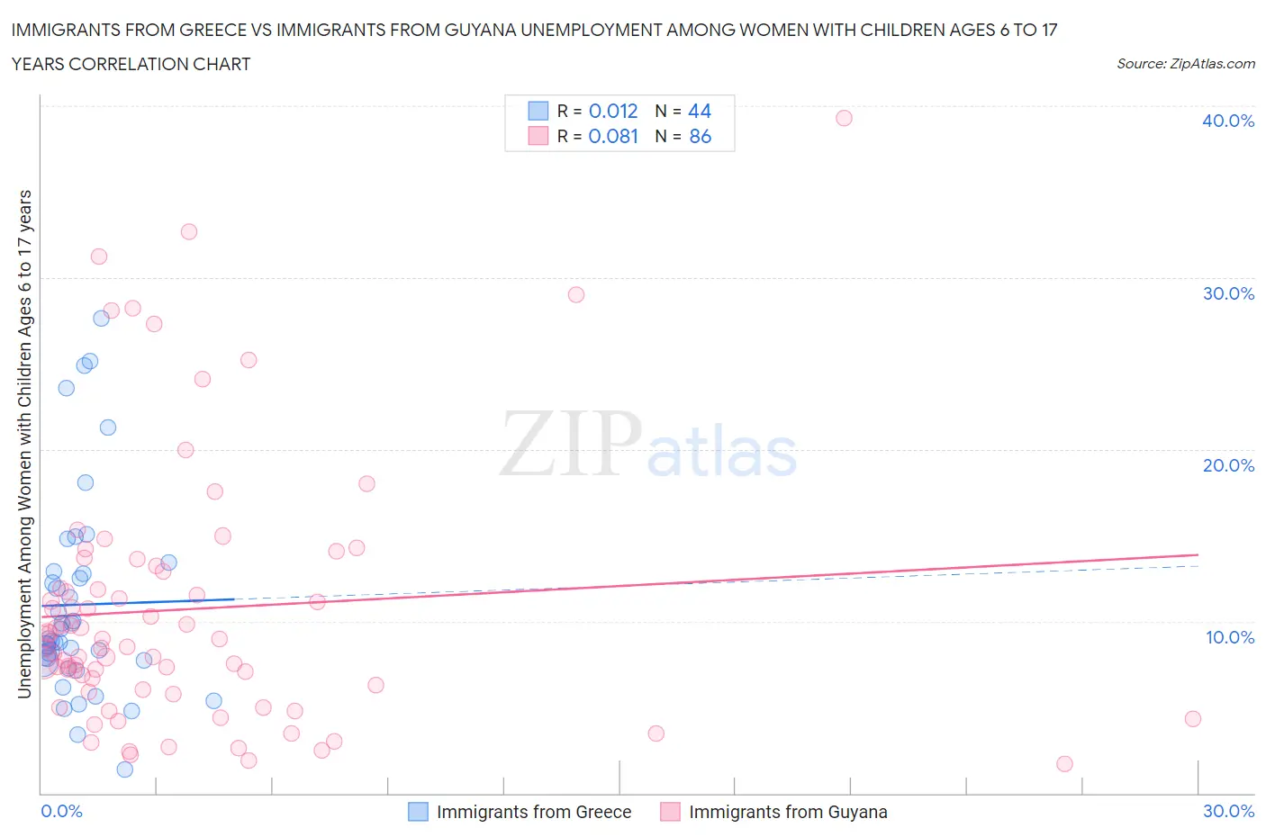 Immigrants from Greece vs Immigrants from Guyana Unemployment Among Women with Children Ages 6 to 17 years