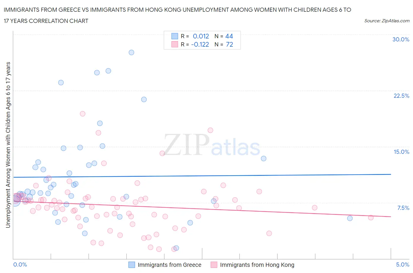 Immigrants from Greece vs Immigrants from Hong Kong Unemployment Among Women with Children Ages 6 to 17 years