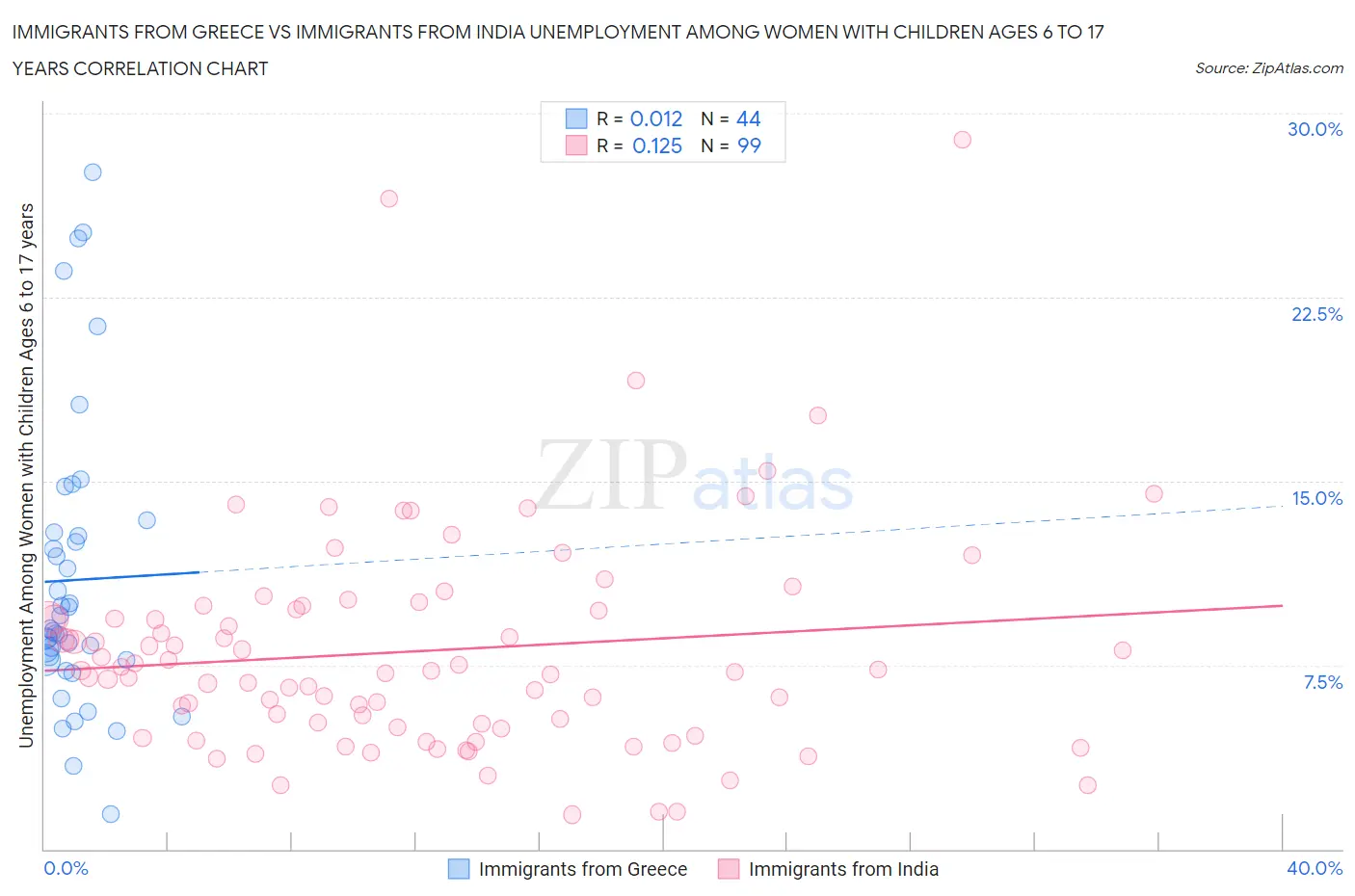 Immigrants from Greece vs Immigrants from India Unemployment Among Women with Children Ages 6 to 17 years