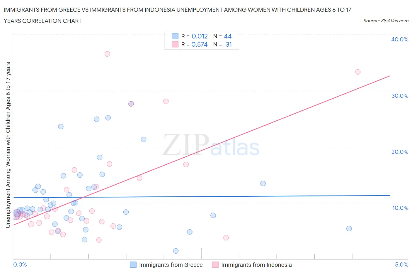 Immigrants from Greece vs Immigrants from Indonesia Unemployment Among Women with Children Ages 6 to 17 years