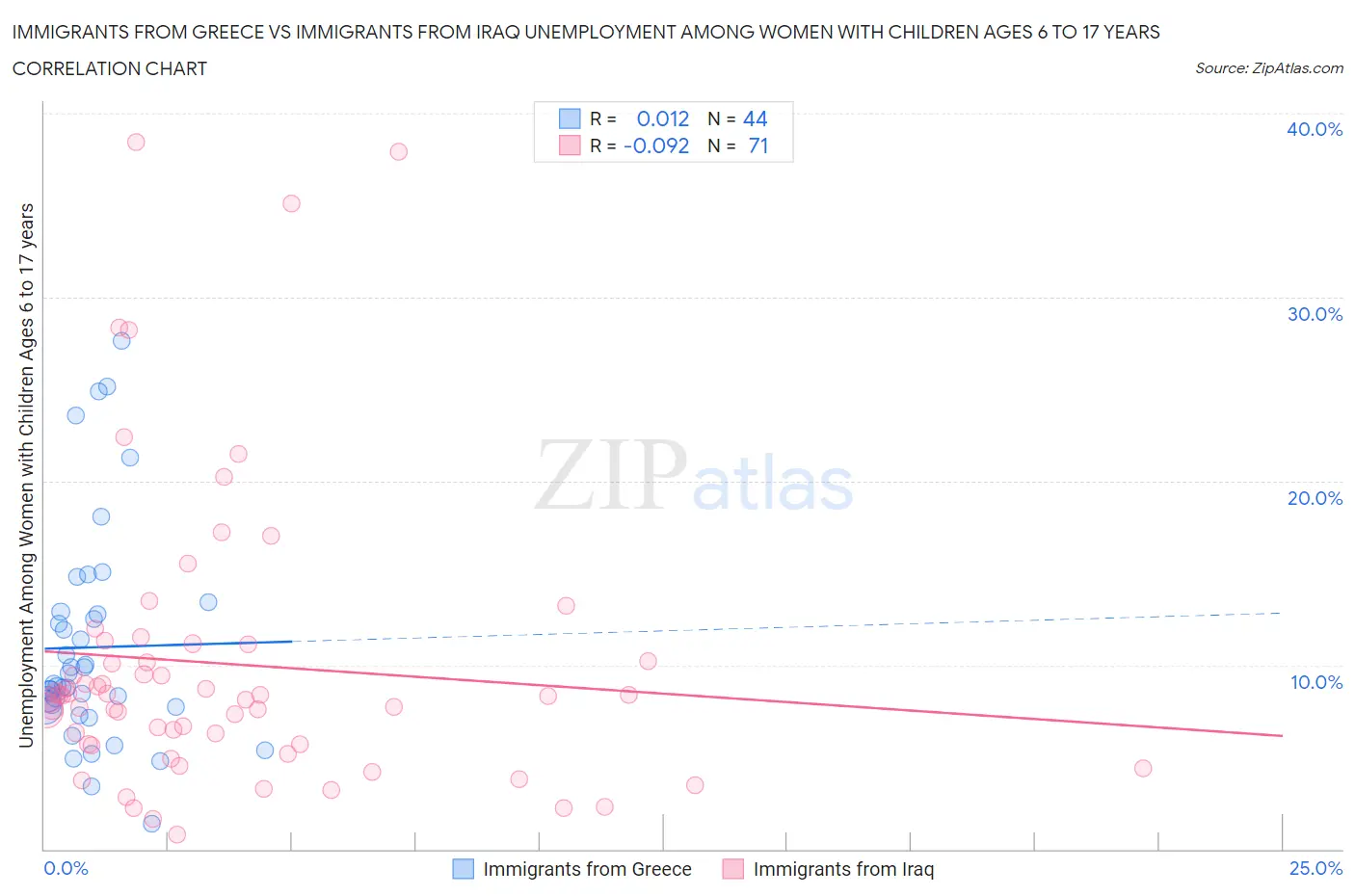 Immigrants from Greece vs Immigrants from Iraq Unemployment Among Women with Children Ages 6 to 17 years