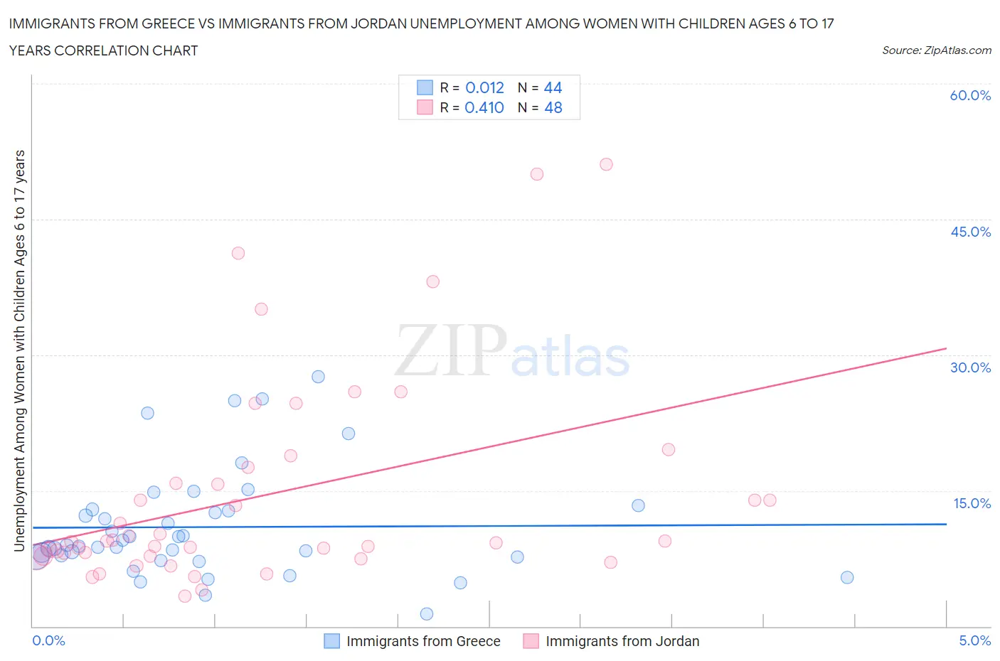 Immigrants from Greece vs Immigrants from Jordan Unemployment Among Women with Children Ages 6 to 17 years