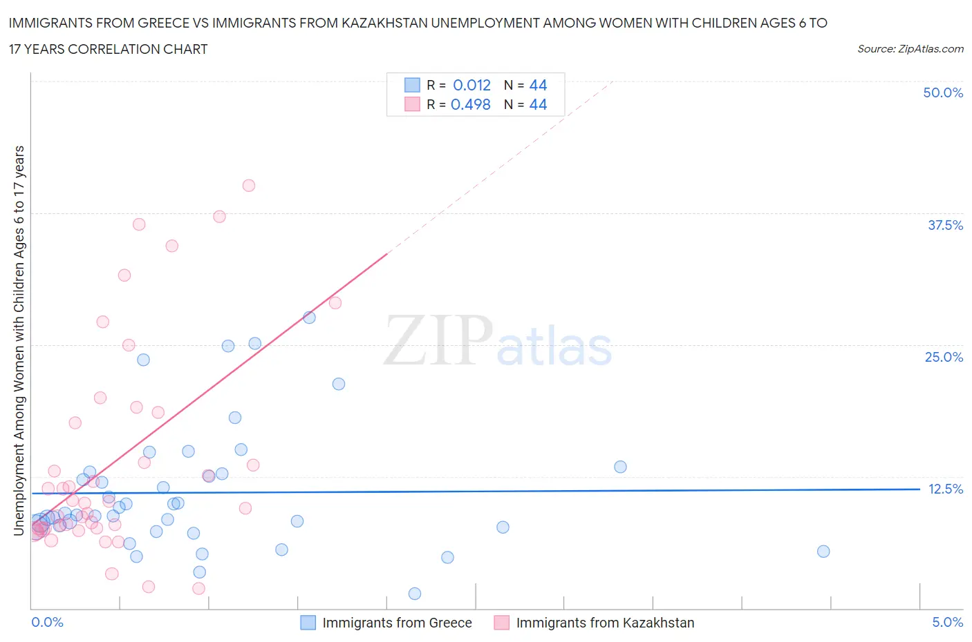 Immigrants from Greece vs Immigrants from Kazakhstan Unemployment Among Women with Children Ages 6 to 17 years