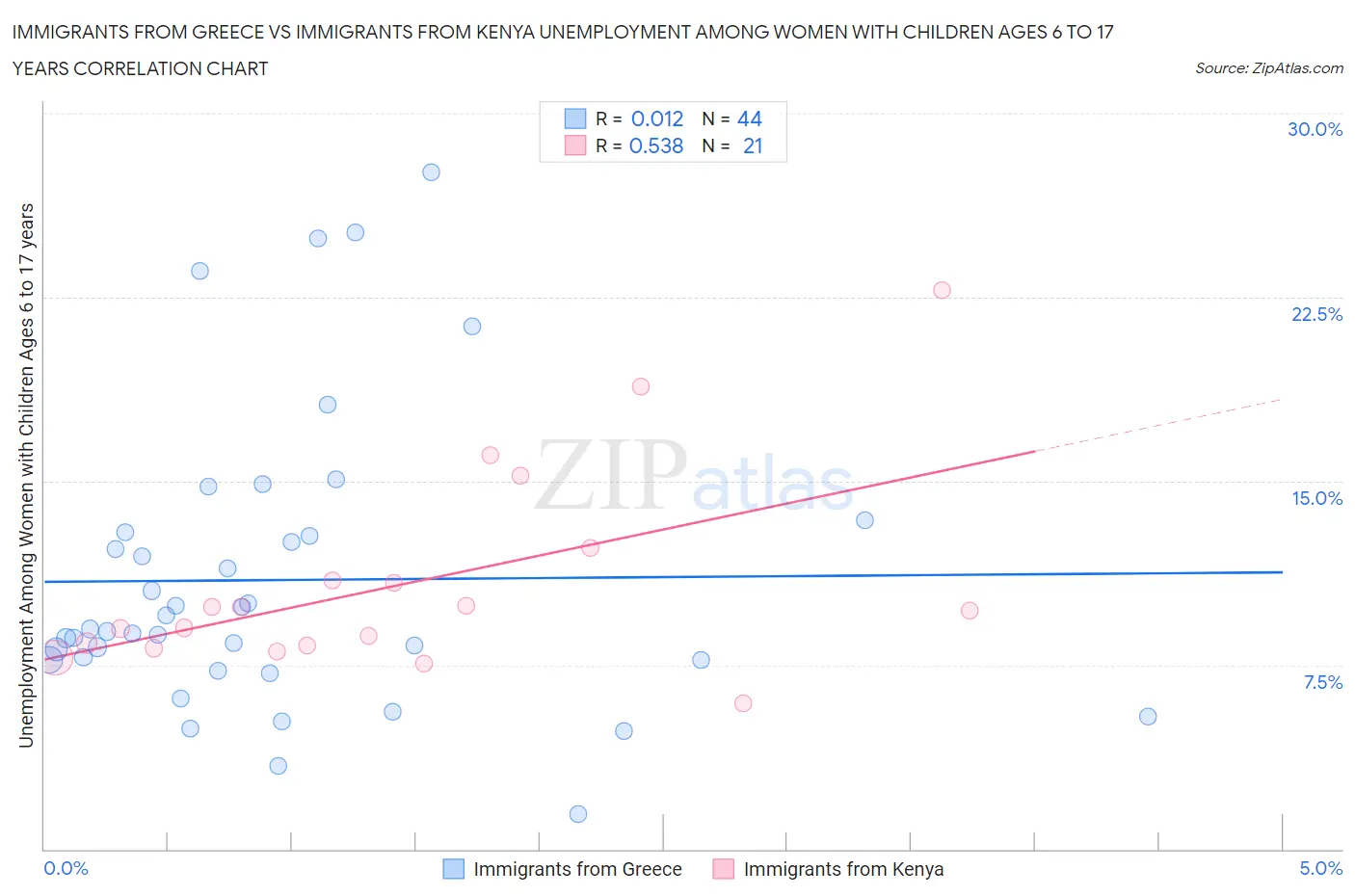 Immigrants from Greece vs Immigrants from Kenya Unemployment Among Women with Children Ages 6 to 17 years