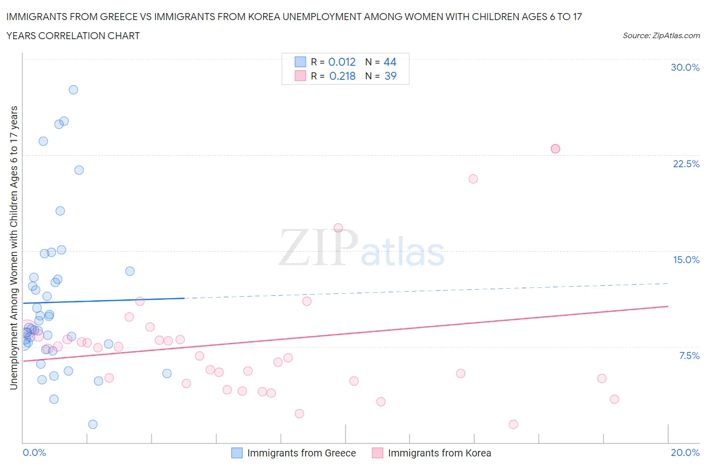 Immigrants from Greece vs Immigrants from Korea Unemployment Among Women with Children Ages 6 to 17 years