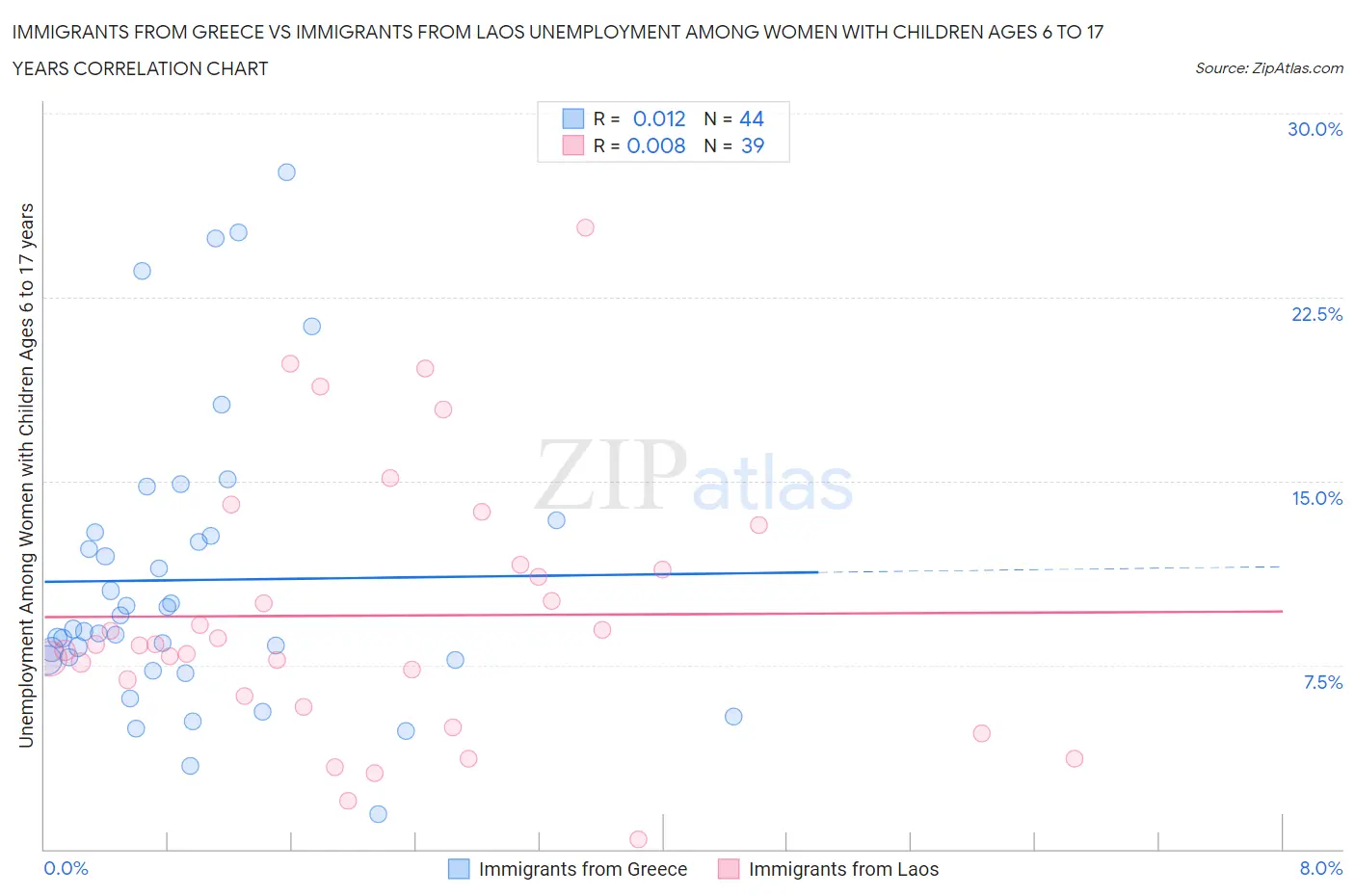 Immigrants from Greece vs Immigrants from Laos Unemployment Among Women with Children Ages 6 to 17 years