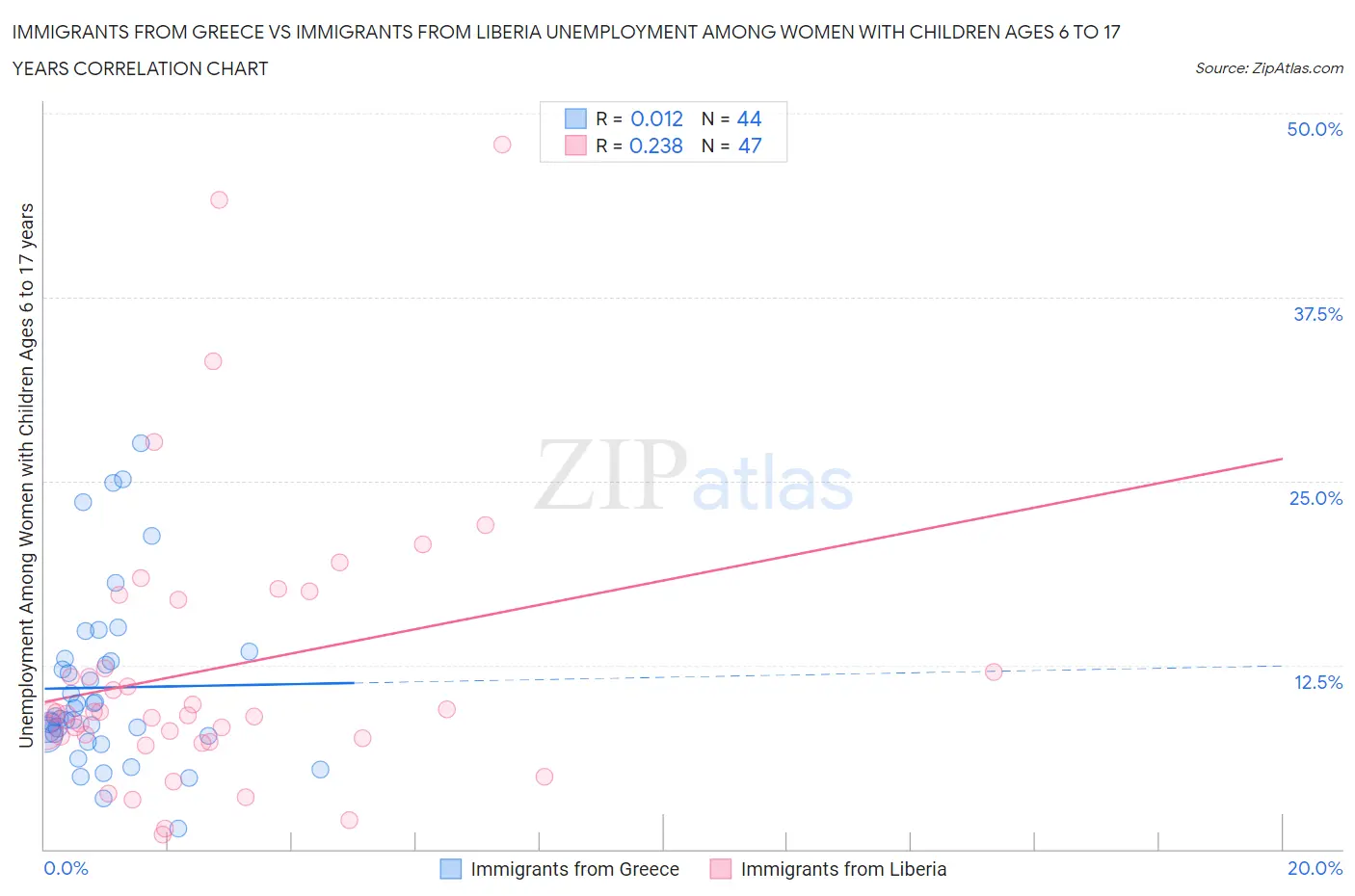 Immigrants from Greece vs Immigrants from Liberia Unemployment Among Women with Children Ages 6 to 17 years