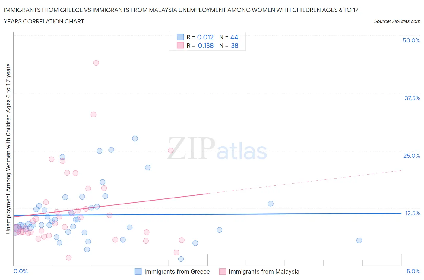 Immigrants from Greece vs Immigrants from Malaysia Unemployment Among Women with Children Ages 6 to 17 years