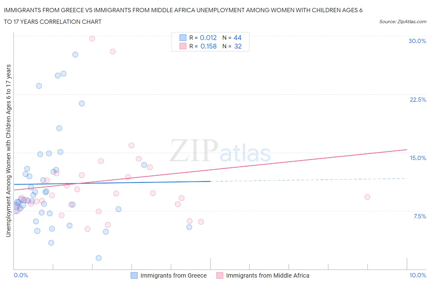 Immigrants from Greece vs Immigrants from Middle Africa Unemployment Among Women with Children Ages 6 to 17 years