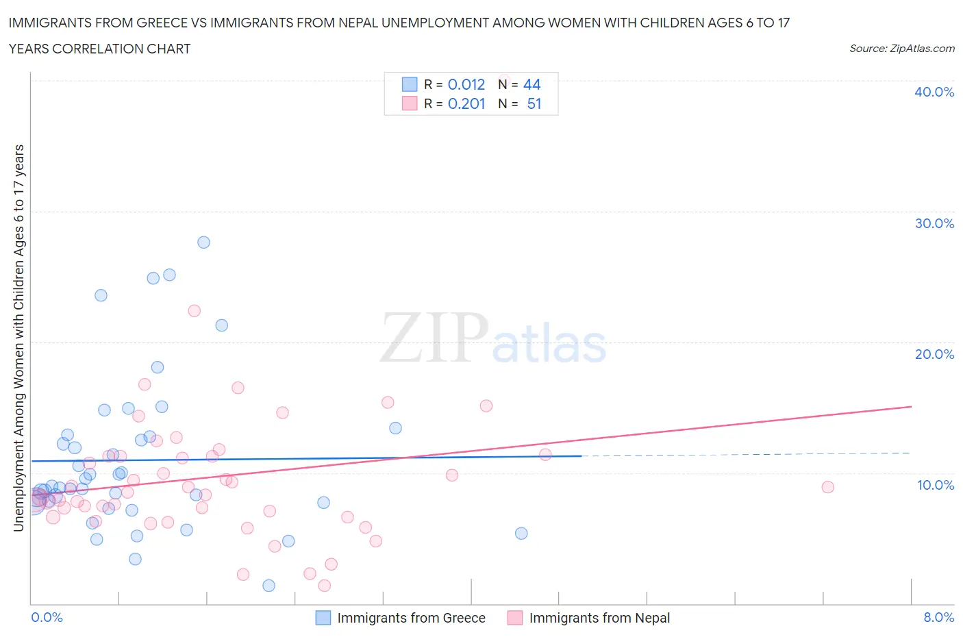 Immigrants from Greece vs Immigrants from Nepal Unemployment Among Women with Children Ages 6 to 17 years