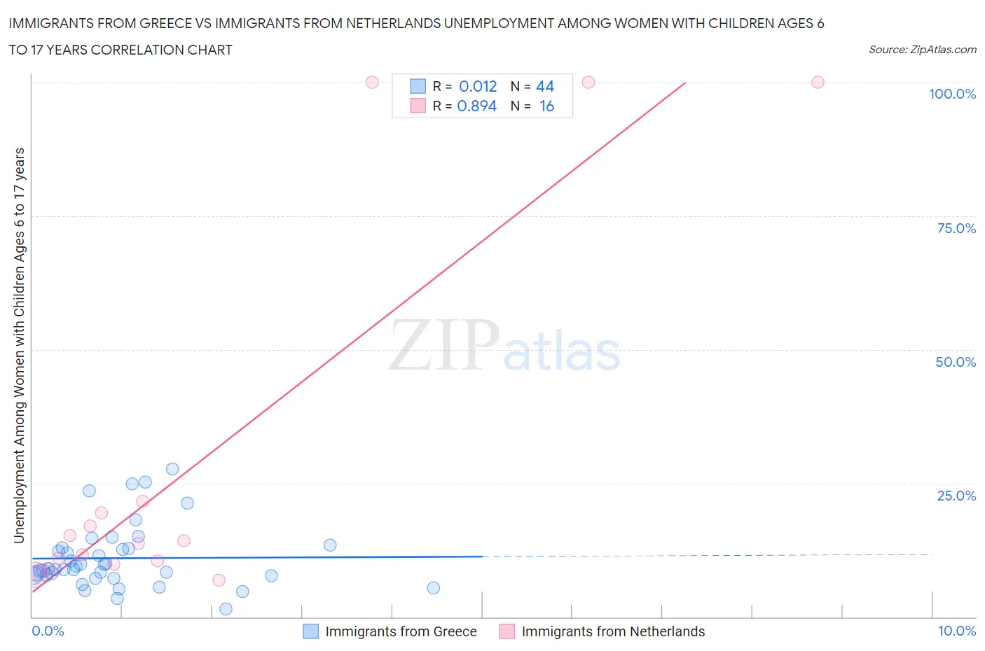 Immigrants from Greece vs Immigrants from Netherlands Unemployment Among Women with Children Ages 6 to 17 years