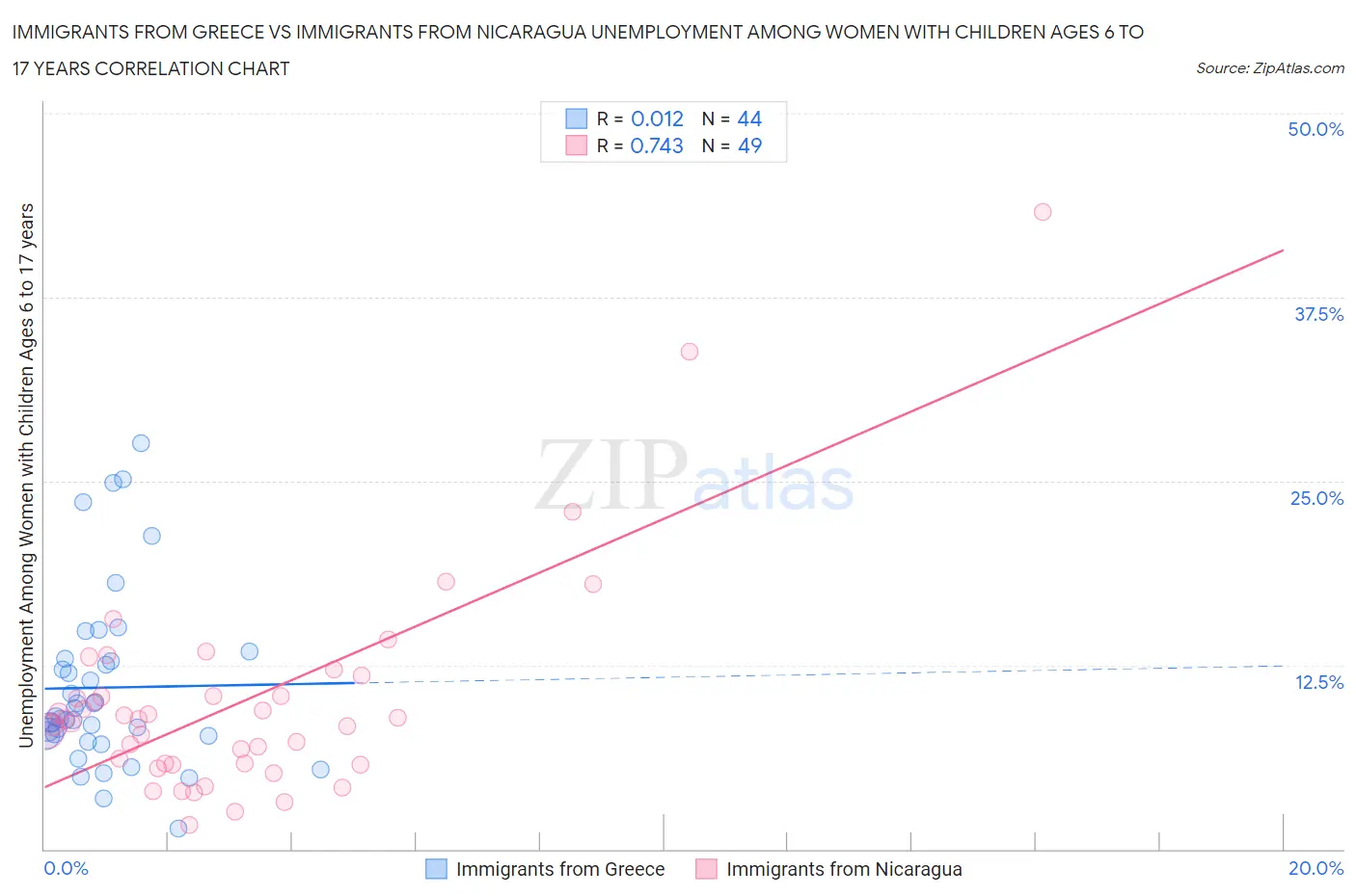 Immigrants from Greece vs Immigrants from Nicaragua Unemployment Among Women with Children Ages 6 to 17 years