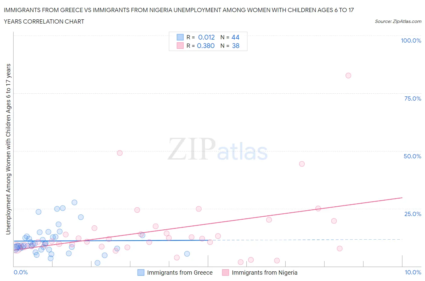 Immigrants from Greece vs Immigrants from Nigeria Unemployment Among Women with Children Ages 6 to 17 years