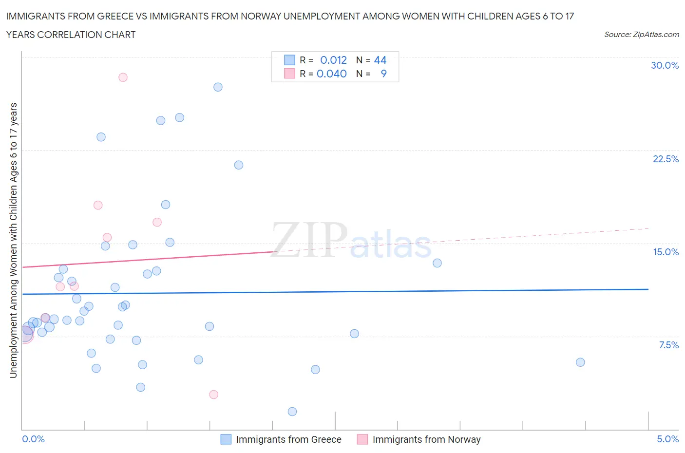 Immigrants from Greece vs Immigrants from Norway Unemployment Among Women with Children Ages 6 to 17 years