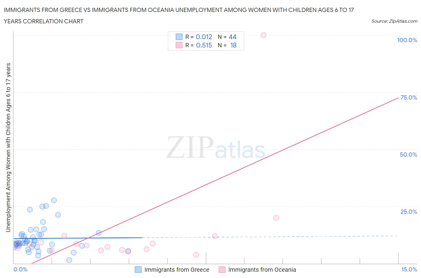 Immigrants from Greece vs Immigrants from Oceania Unemployment Among Women with Children Ages 6 to 17 years