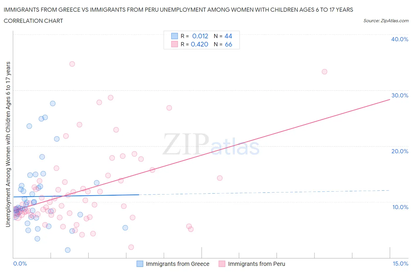 Immigrants from Greece vs Immigrants from Peru Unemployment Among Women with Children Ages 6 to 17 years