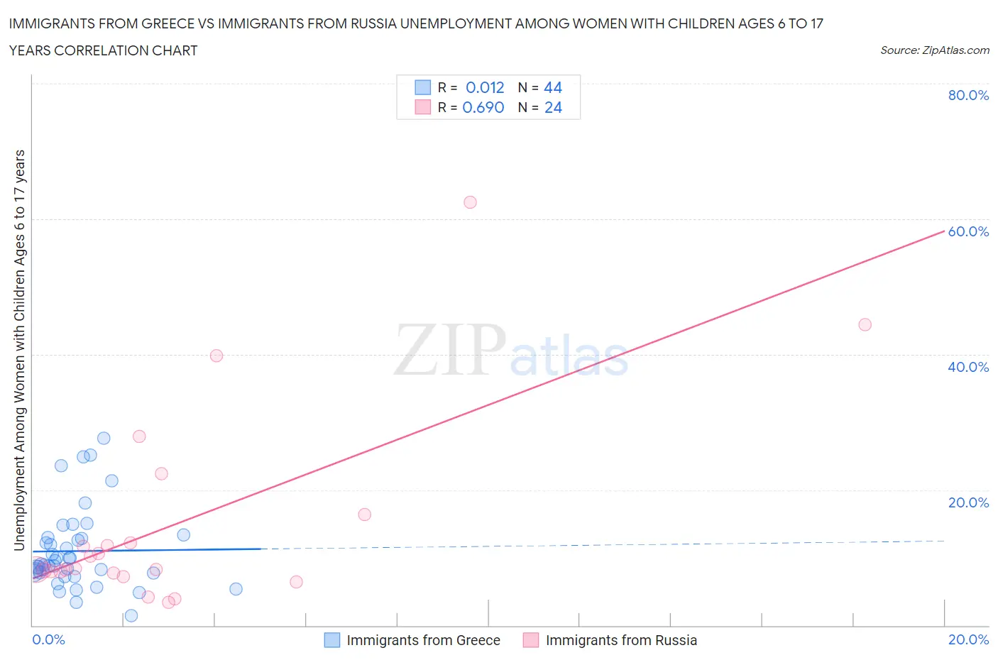 Immigrants from Greece vs Immigrants from Russia Unemployment Among Women with Children Ages 6 to 17 years