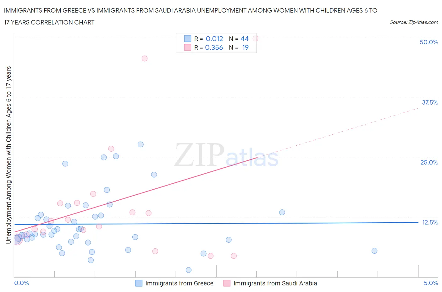 Immigrants from Greece vs Immigrants from Saudi Arabia Unemployment Among Women with Children Ages 6 to 17 years