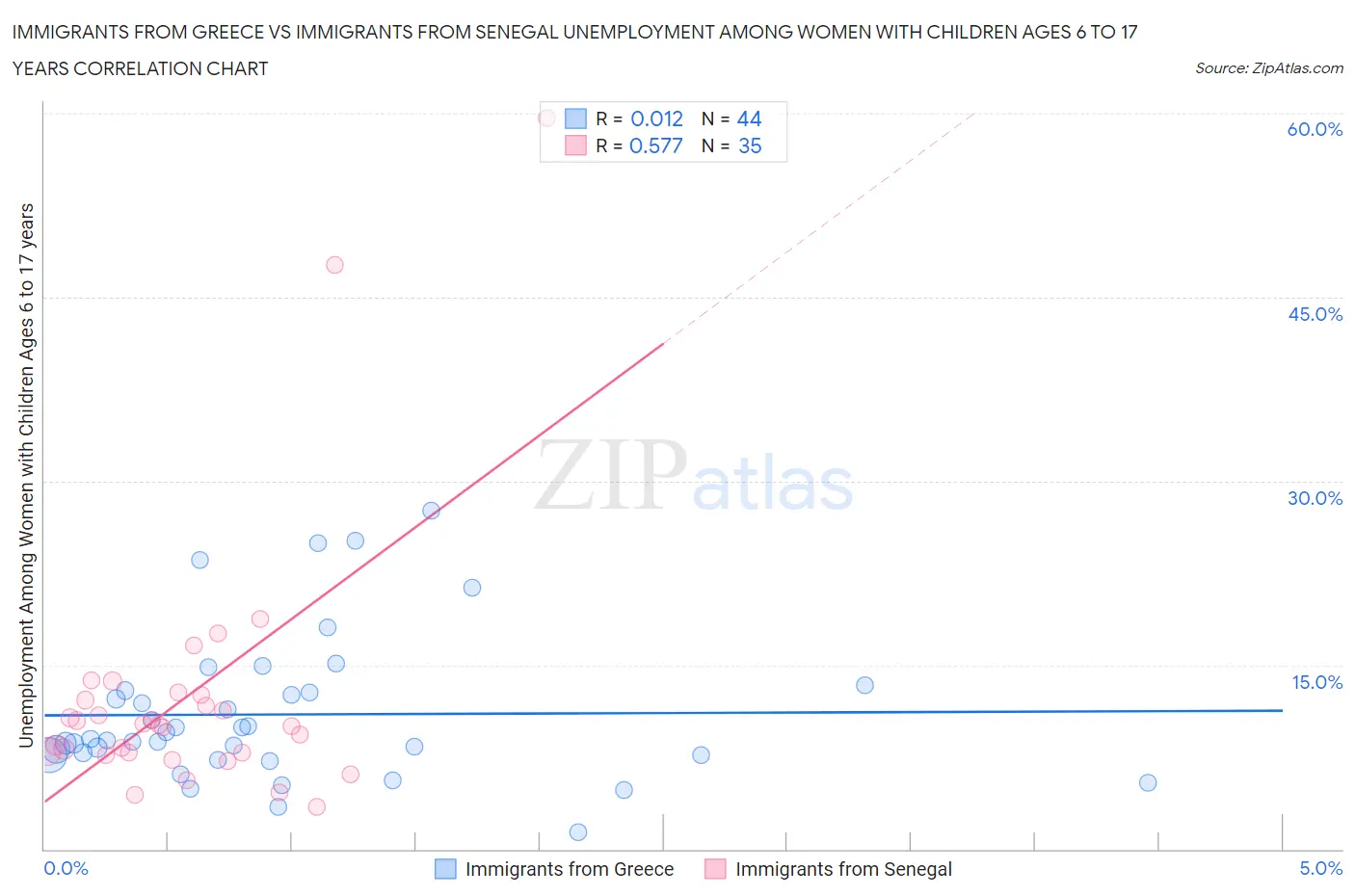 Immigrants from Greece vs Immigrants from Senegal Unemployment Among Women with Children Ages 6 to 17 years