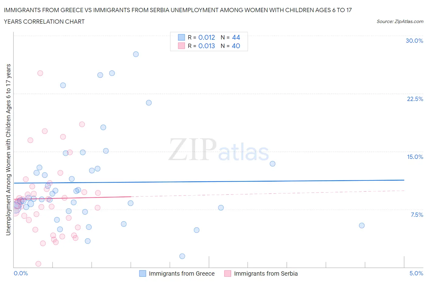 Immigrants from Greece vs Immigrants from Serbia Unemployment Among Women with Children Ages 6 to 17 years