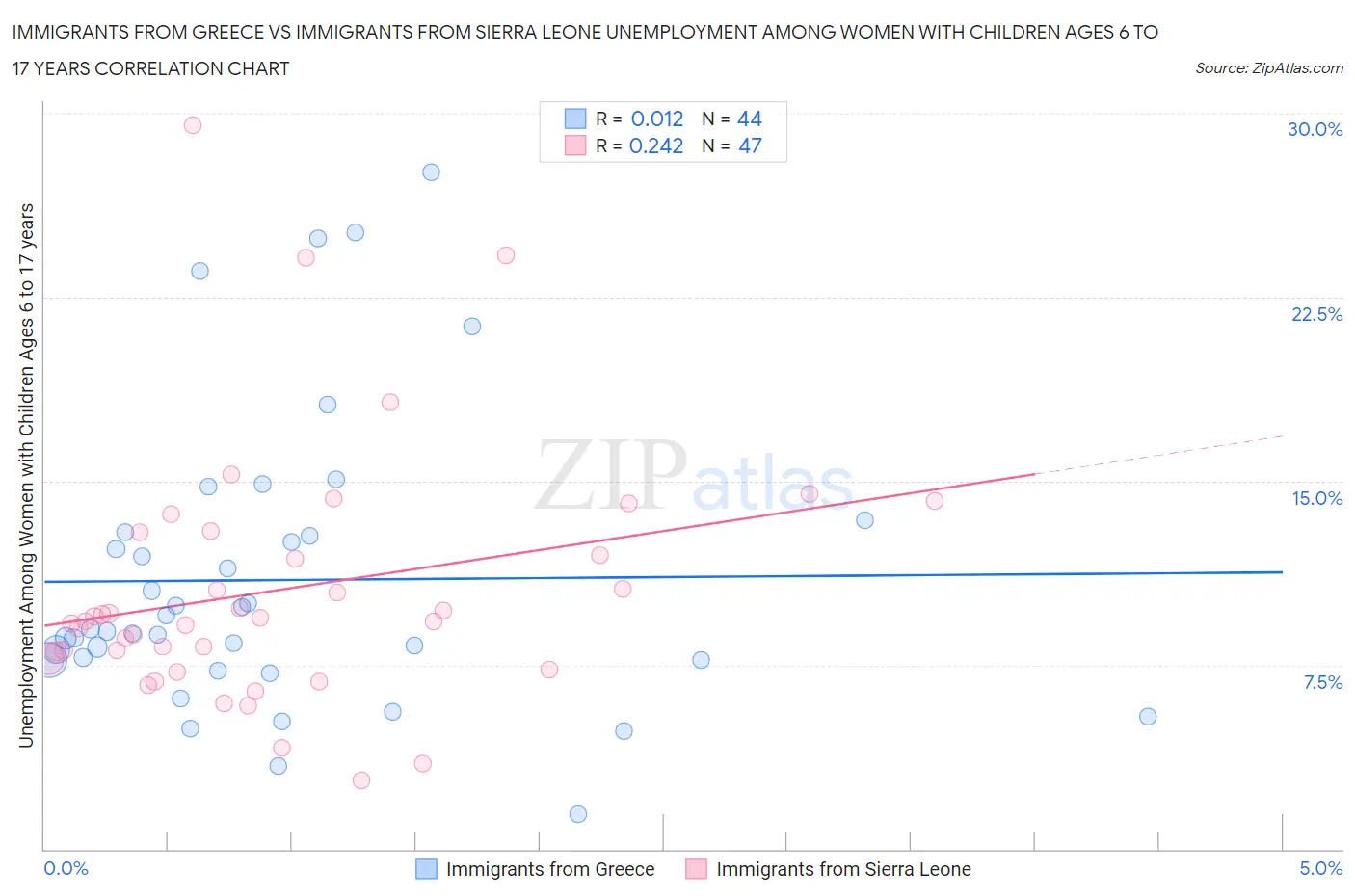 Immigrants from Greece vs Immigrants from Sierra Leone Unemployment Among Women with Children Ages 6 to 17 years