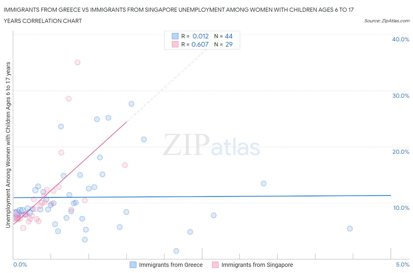 Immigrants from Greece vs Immigrants from Singapore Unemployment Among Women with Children Ages 6 to 17 years