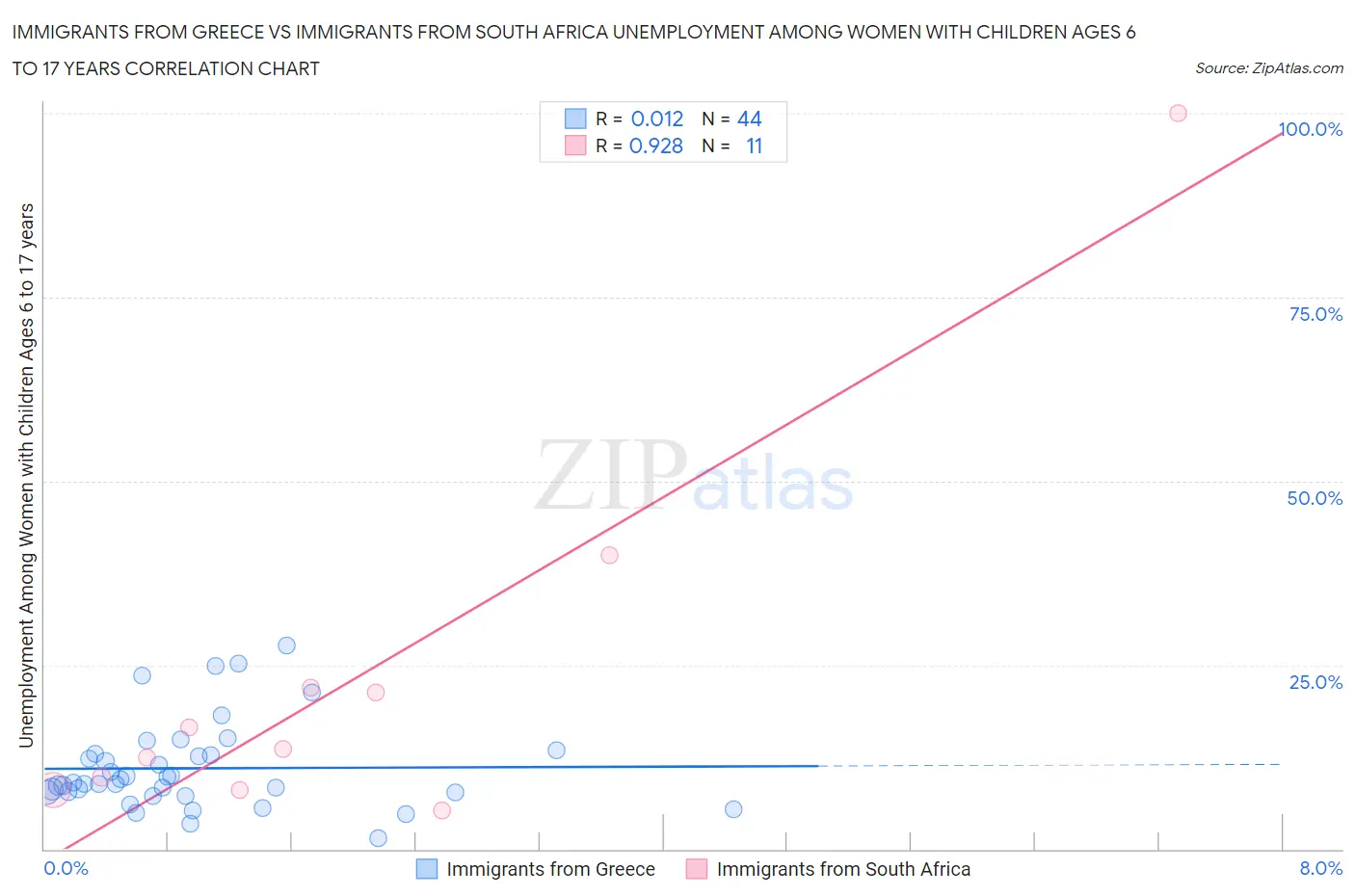 Immigrants from Greece vs Immigrants from South Africa Unemployment Among Women with Children Ages 6 to 17 years