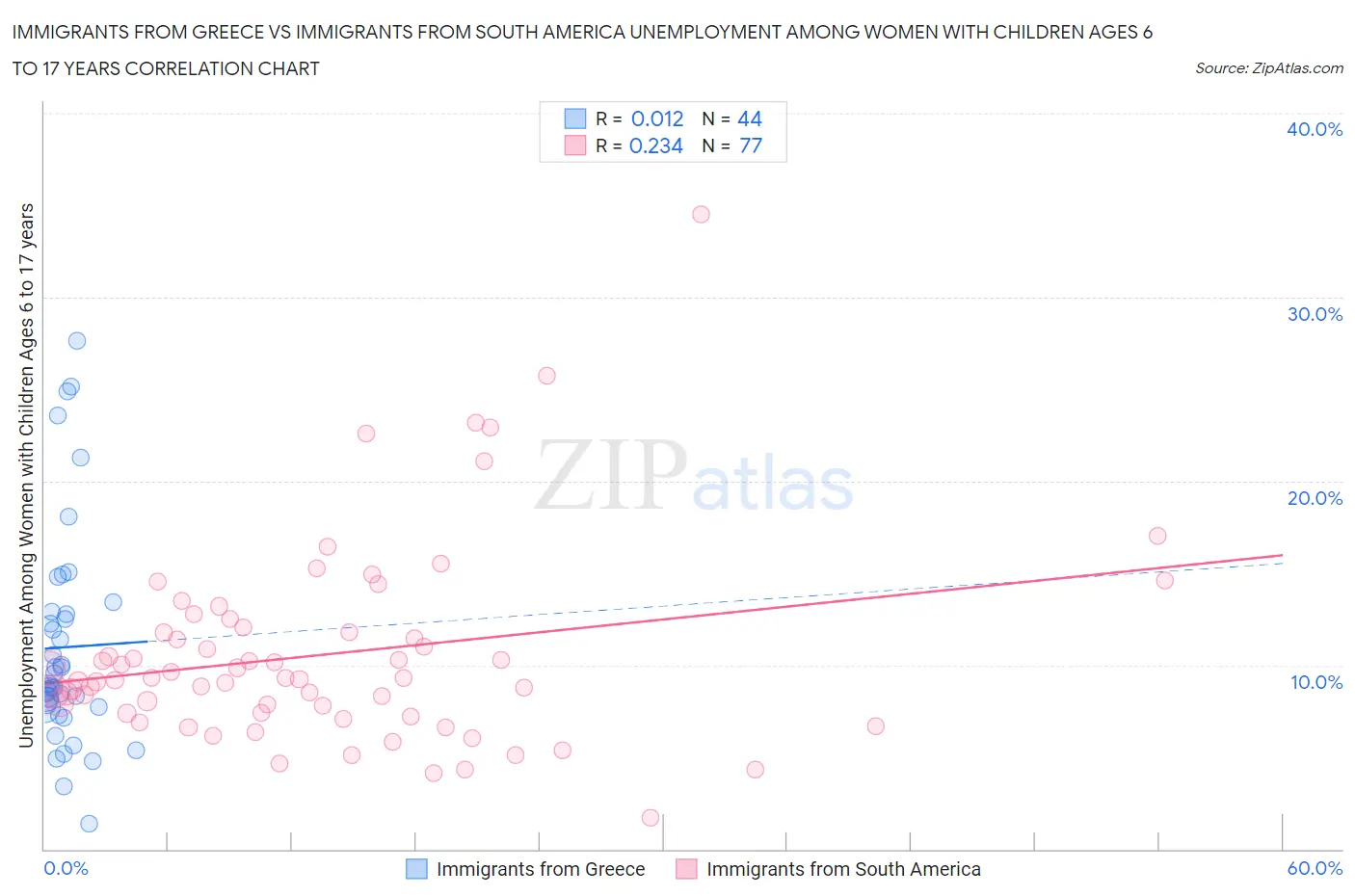 Immigrants from Greece vs Immigrants from South America Unemployment Among Women with Children Ages 6 to 17 years