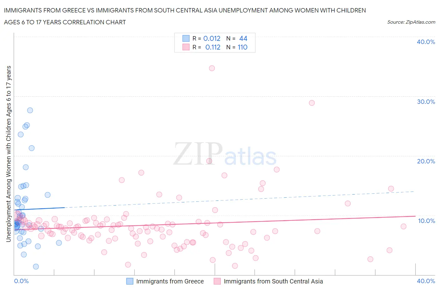 Immigrants from Greece vs Immigrants from South Central Asia Unemployment Among Women with Children Ages 6 to 17 years