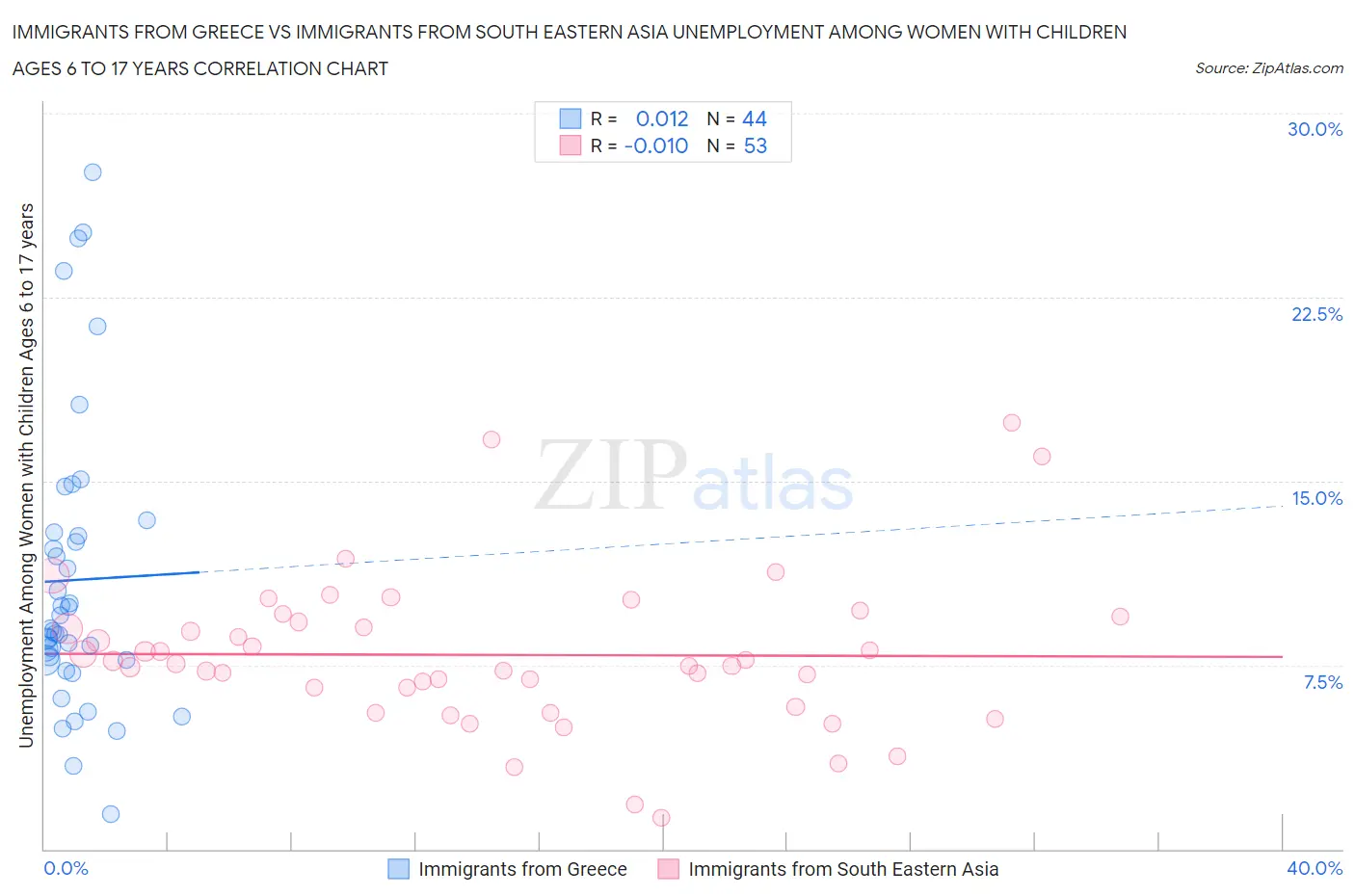 Immigrants from Greece vs Immigrants from South Eastern Asia Unemployment Among Women with Children Ages 6 to 17 years