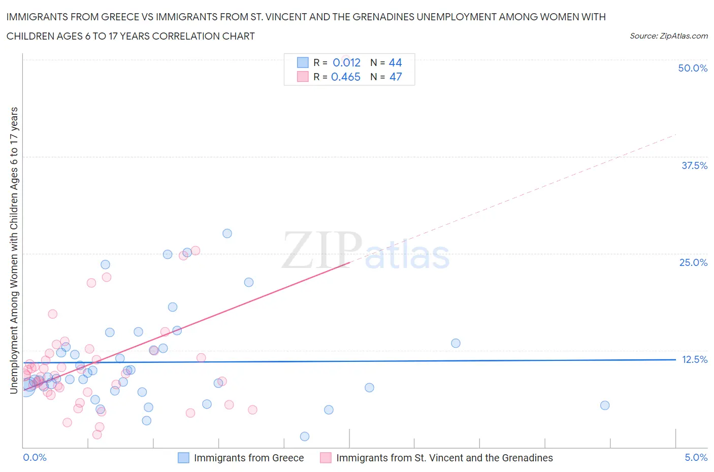 Immigrants from Greece vs Immigrants from St. Vincent and the Grenadines Unemployment Among Women with Children Ages 6 to 17 years