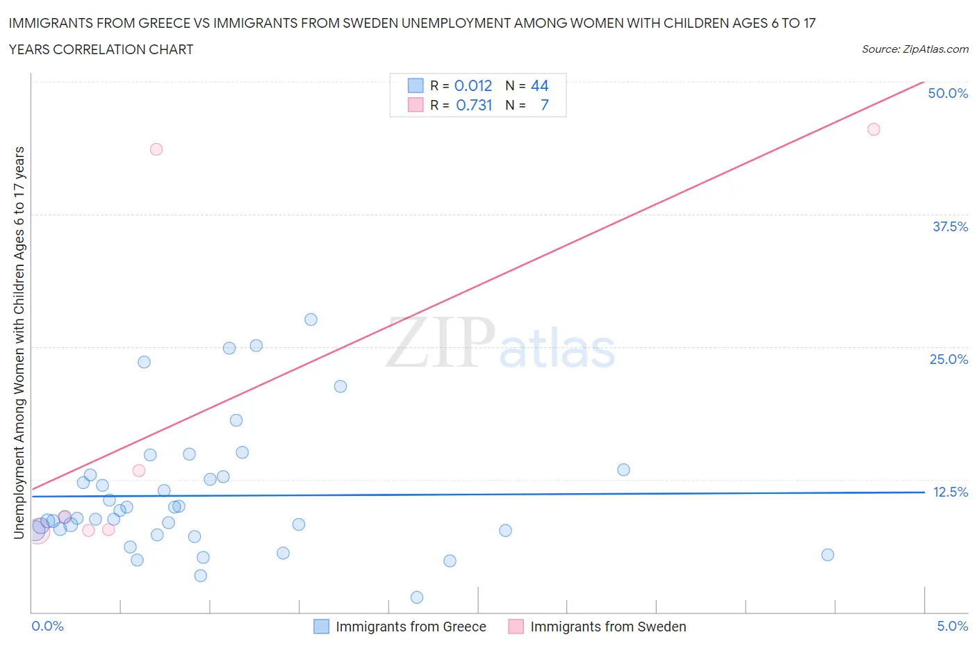 Immigrants from Greece vs Immigrants from Sweden Unemployment Among Women with Children Ages 6 to 17 years