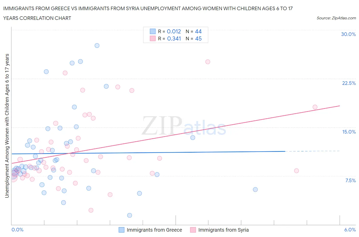 Immigrants from Greece vs Immigrants from Syria Unemployment Among Women with Children Ages 6 to 17 years