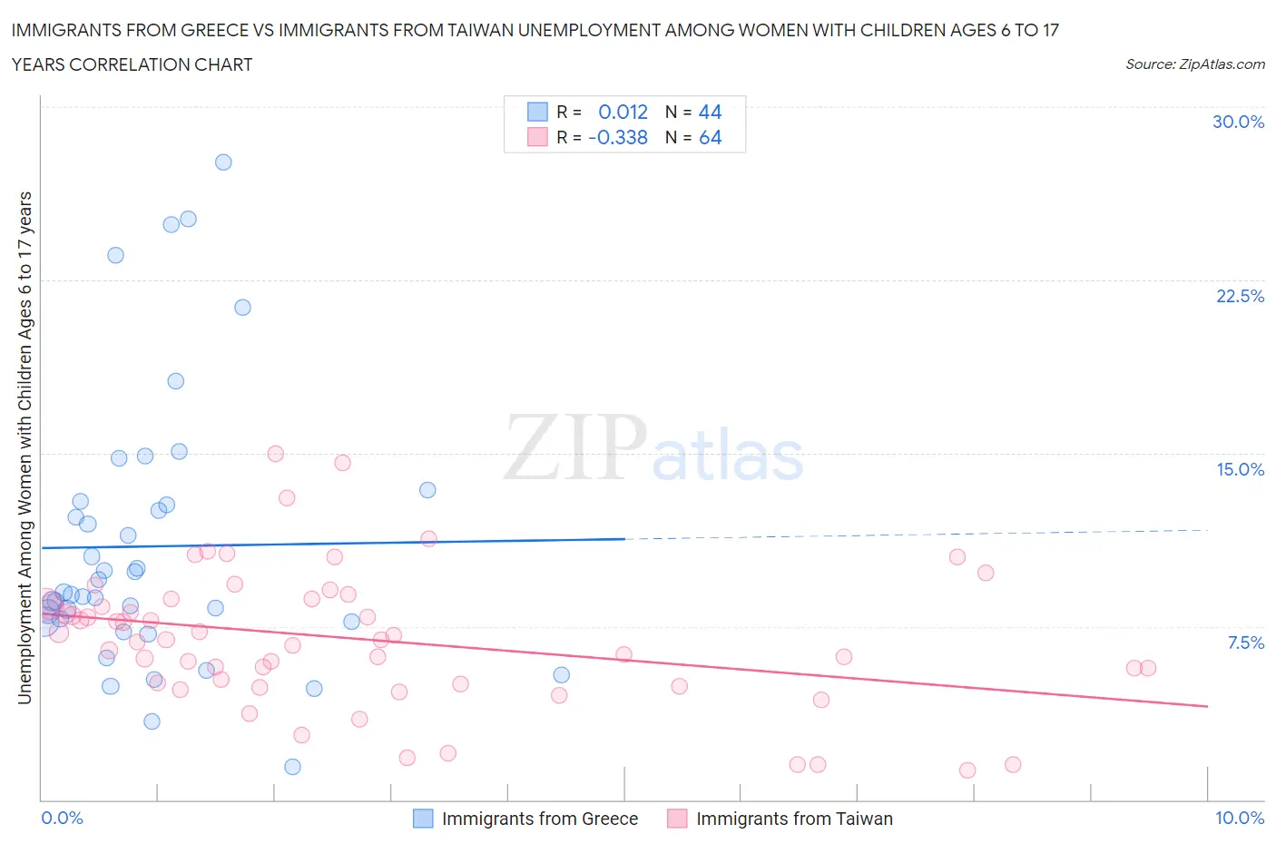 Immigrants from Greece vs Immigrants from Taiwan Unemployment Among Women with Children Ages 6 to 17 years