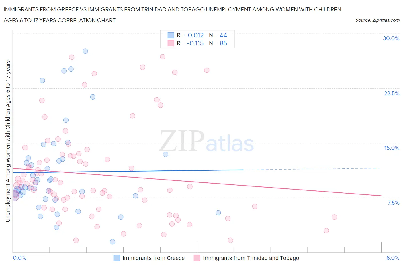 Immigrants from Greece vs Immigrants from Trinidad and Tobago Unemployment Among Women with Children Ages 6 to 17 years