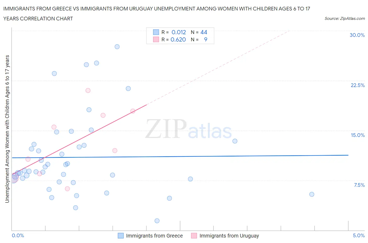 Immigrants from Greece vs Immigrants from Uruguay Unemployment Among Women with Children Ages 6 to 17 years