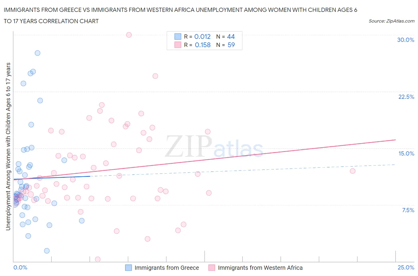 Immigrants from Greece vs Immigrants from Western Africa Unemployment Among Women with Children Ages 6 to 17 years